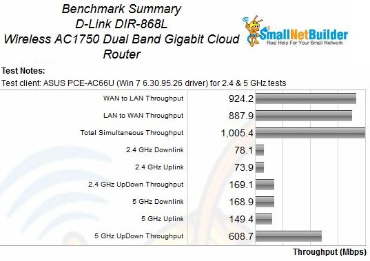 dlink_dir868l_benchmark_summary.jpg